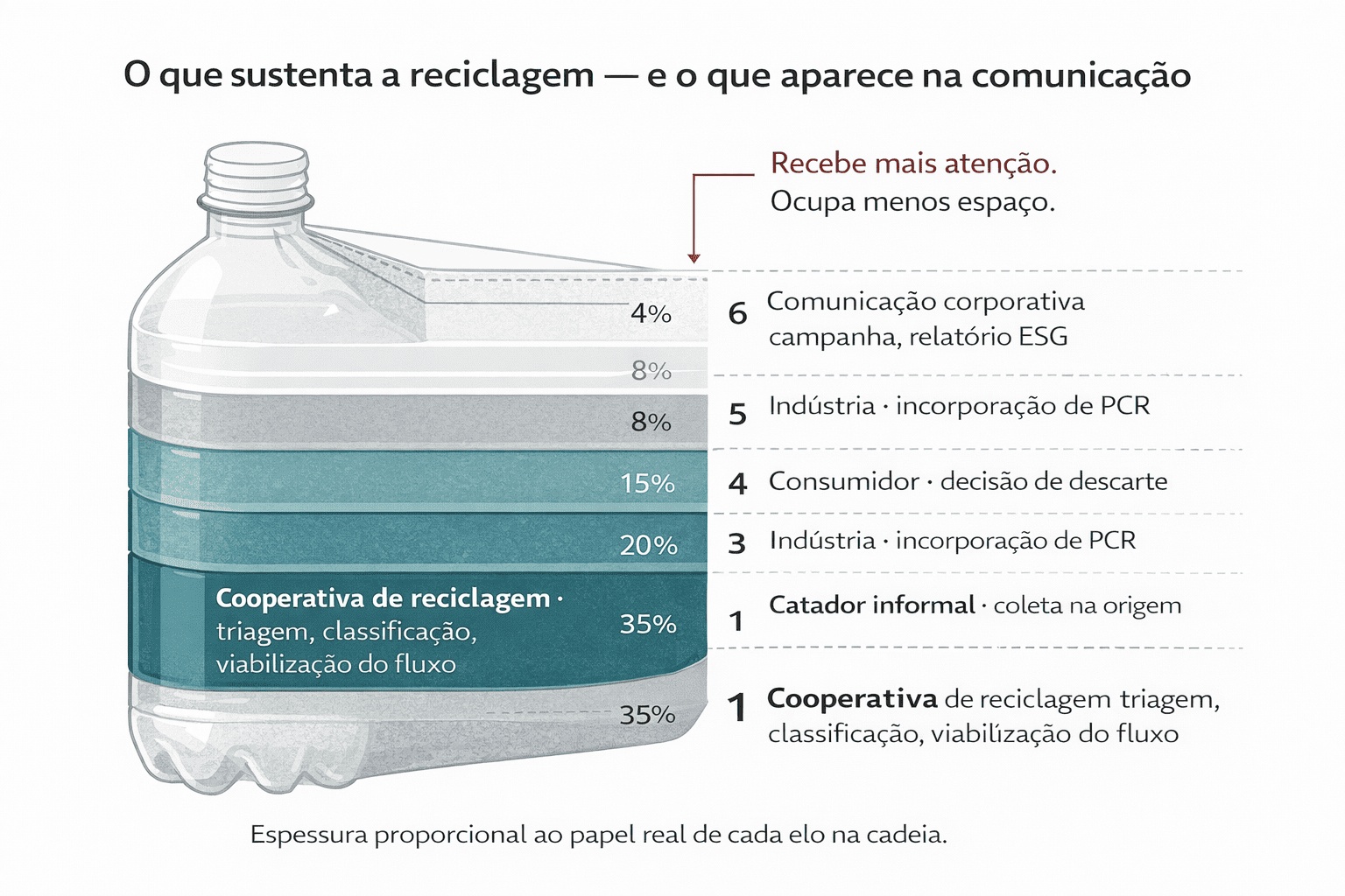 Cadeia de valor da logística reversa com destaque na cooperativa de reciclagem como nó central — comunicação com cooperativas de reciclagem