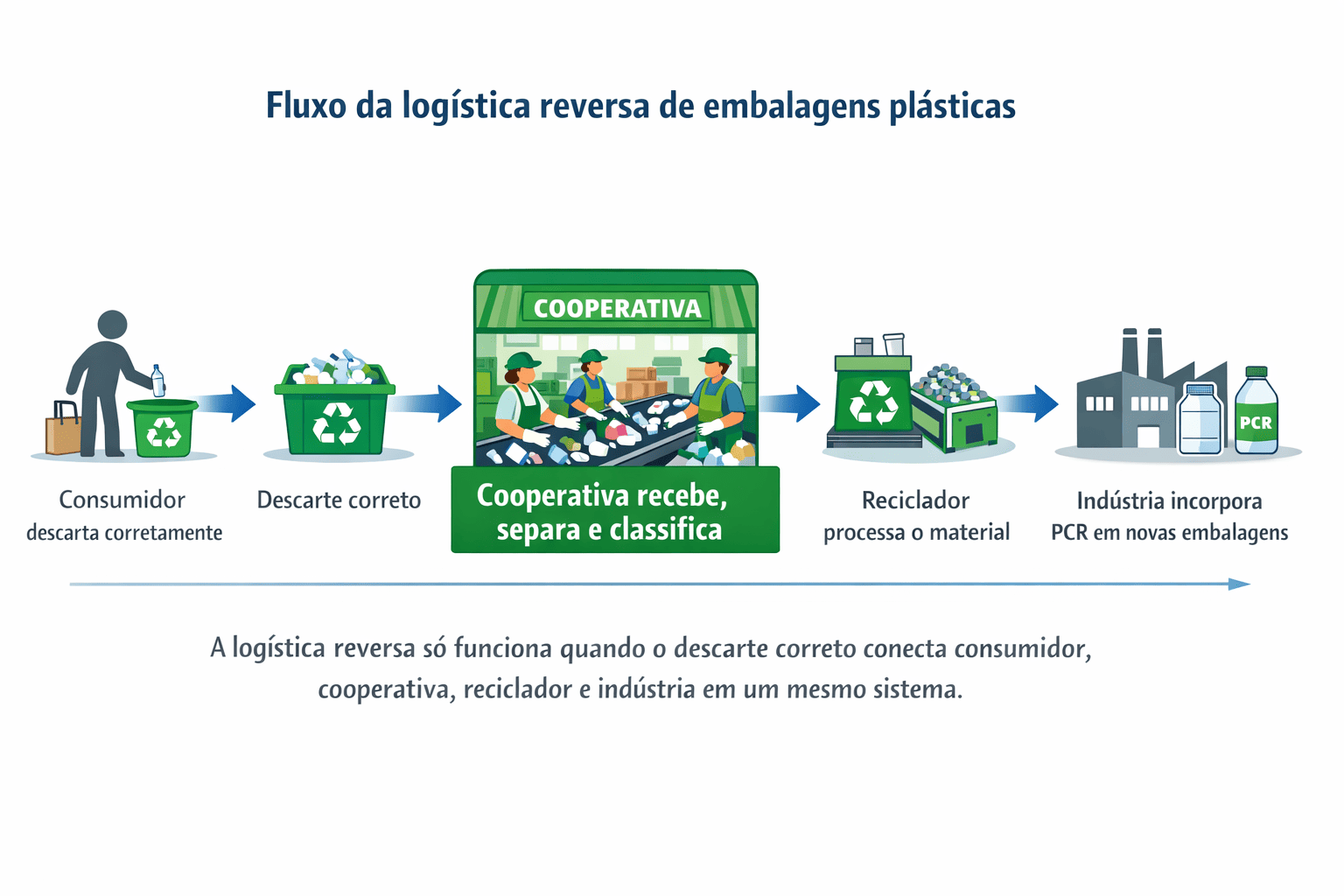 Fluxo da logística reversa: consumidor, cooperativa de reciclagem, reciclador e indústria em cadeia integrada