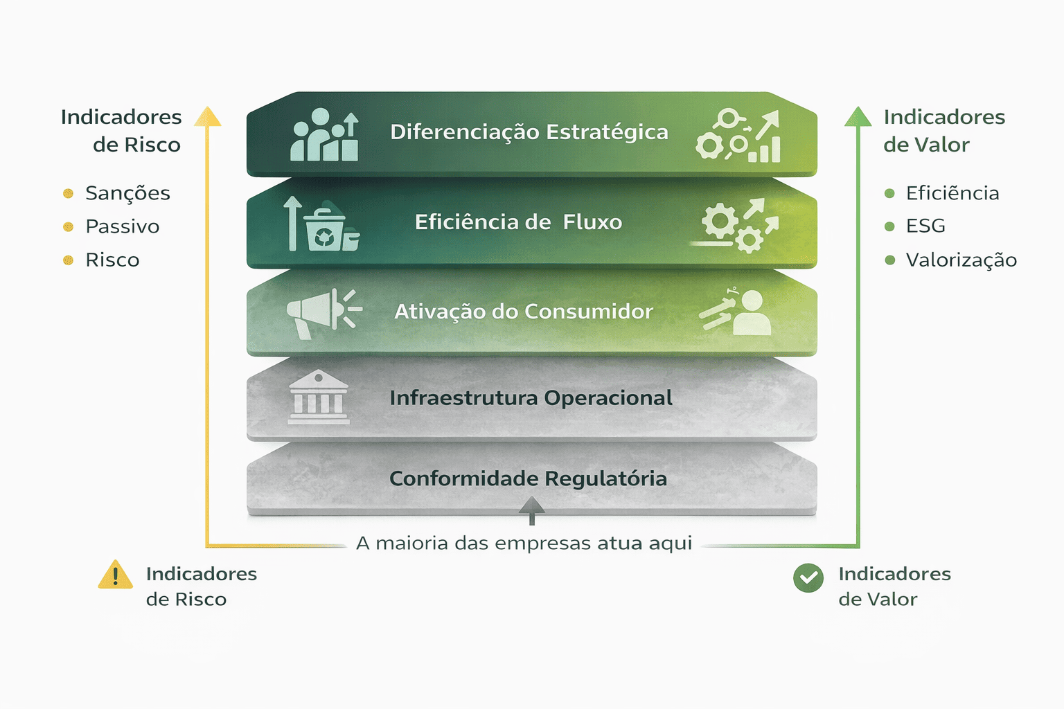 Framework das 5 camadas da logística reversa de embalagens plásticas