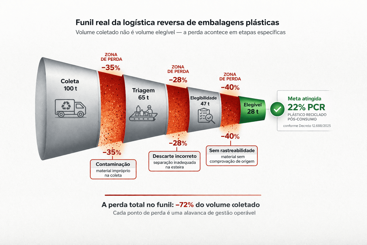 Funil de conversão da meta de 22% de PCR mostrando zonas de perda entre coleta e elegibilidade