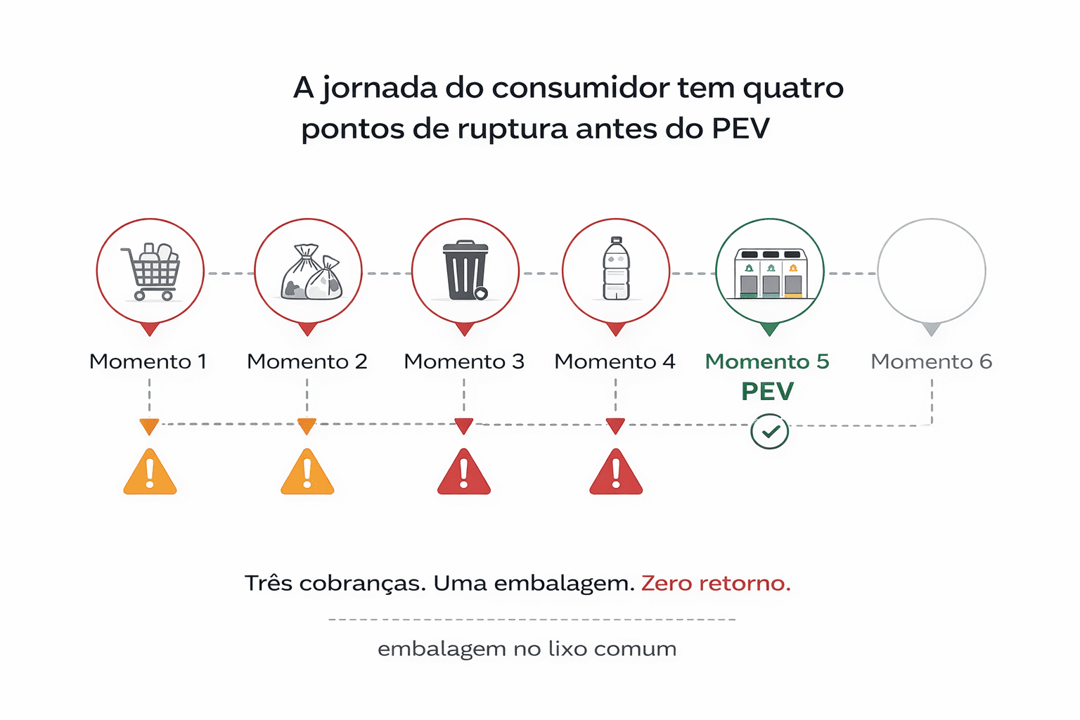 Jornada do consumidor mostrando quatro pontos de ruptura antes do ponto de entrega voluntária