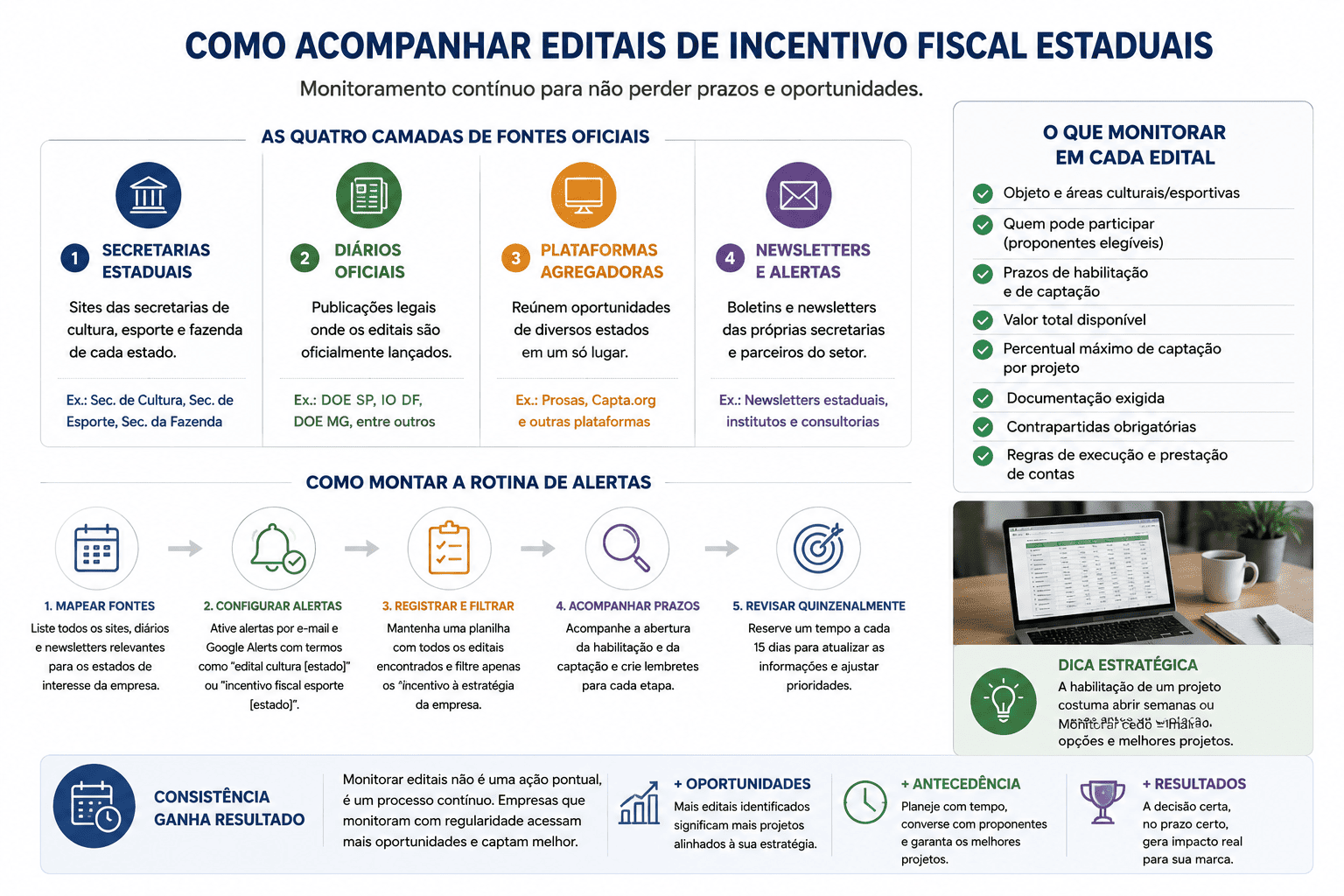 Como acompanhar editais de incentivo fiscal estaduais: as quatro camadas de fontes oficiais
