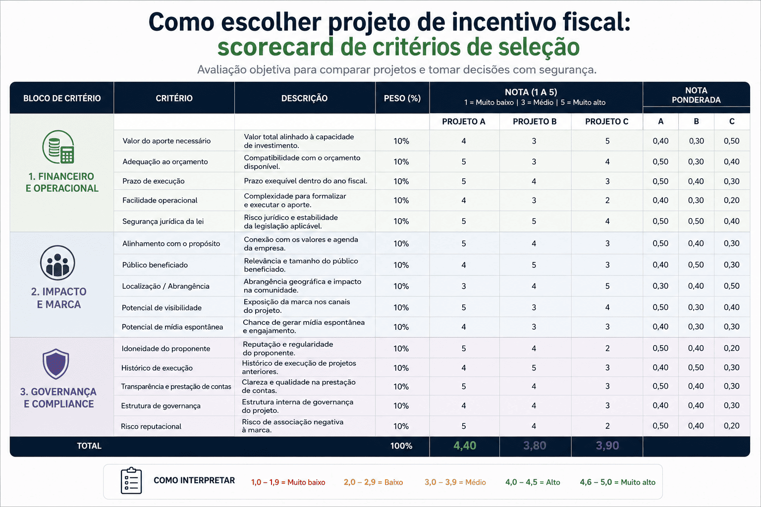 Como escolher projeto de incentivo fiscal: scorecard de critérios de seleção