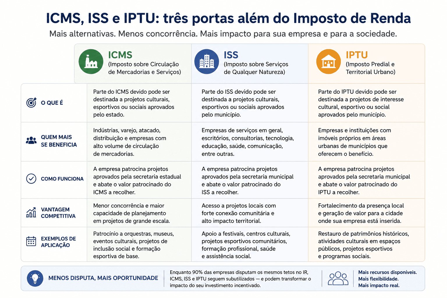 Incentivo fiscal estadual para empresas: mapa dos programas estaduais de ICMS, ISS e IPTU