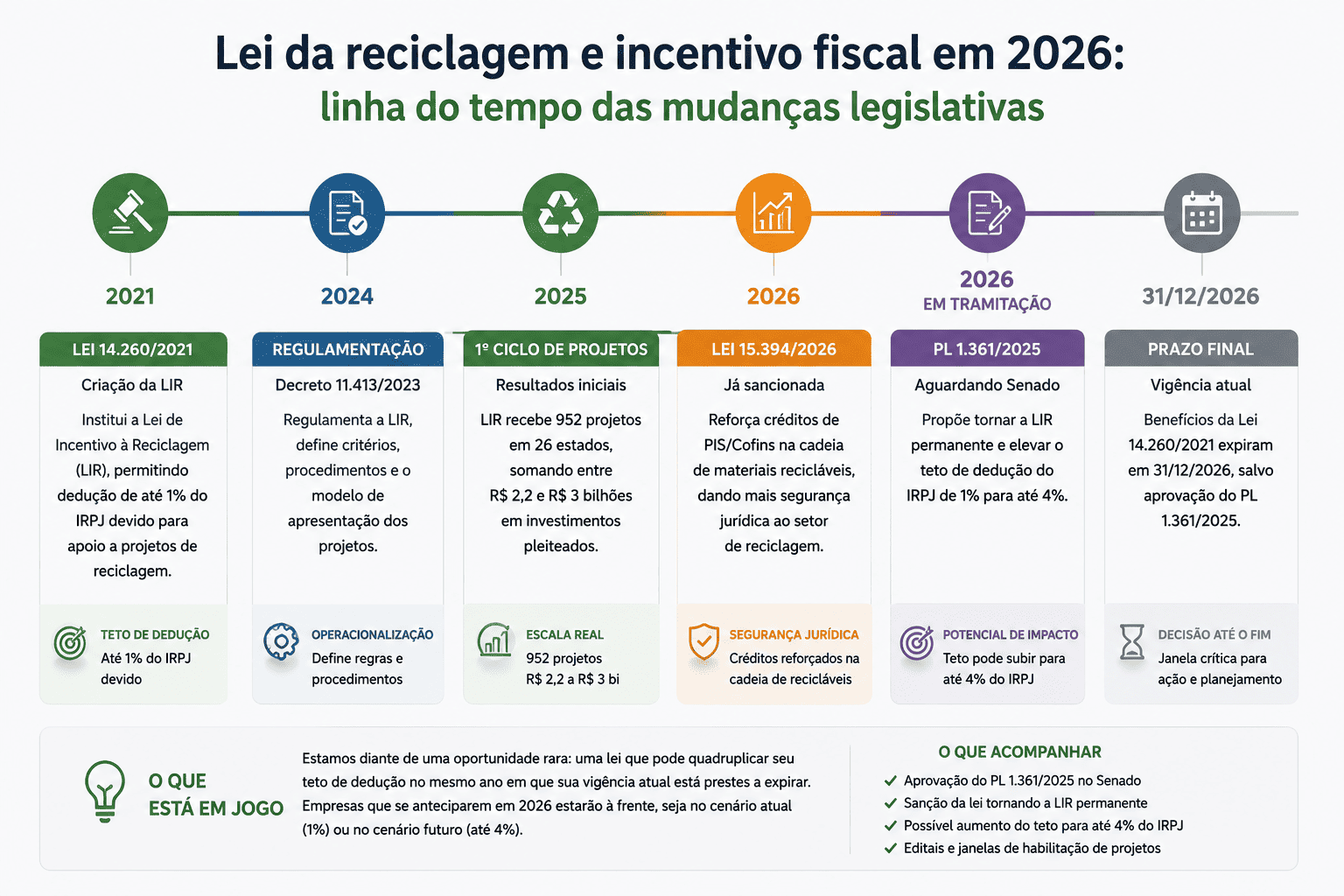 Lei da reciclagem e incentivo fiscal em 2026: linha do tempo das mudanças legislativas