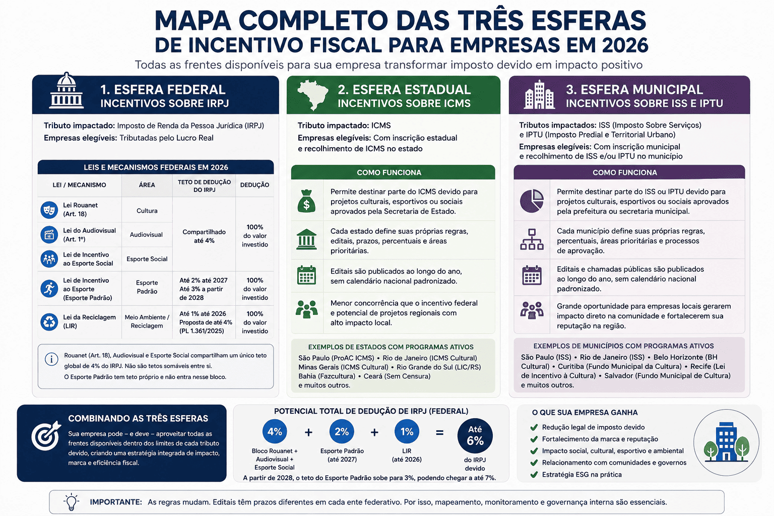 Incentivos fiscais para empresas: mapa completo das leis federais, estaduais e municipais