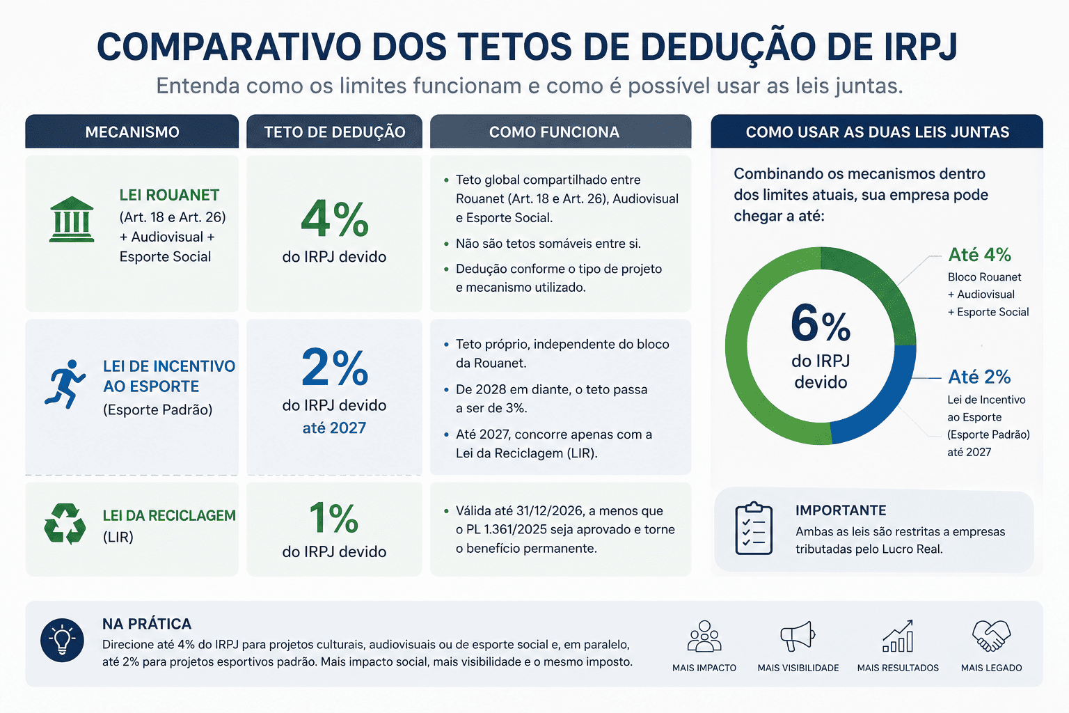 Lei Rouanet ou Lei de Incentivo ao Esporte: comparativo dos tetos de dedução para empresas do Lucro Real